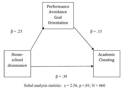 A diagram contains boxes labeled home school dissonance, performance avoidance goal orientation, and academic cheating with arrows marked beta equals 0 point 23, 0 point 15, and 0 point 39.