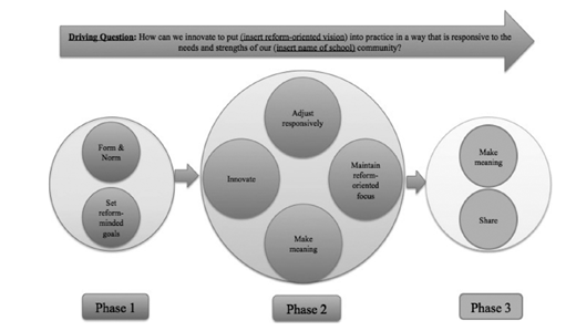 A diagram with 3 labeled phases uses circles and arrows to outline a reform oriented process. Phase 1 includes form and norm and Set reform minded goals. Phase 2 centers on innovate. Phase 3 includes make meaning and share.