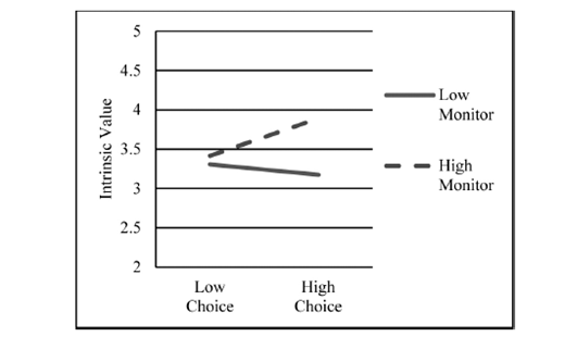 A line graph plots intrinsic value against choice for low and high monitors. The solid line for low monitor slopes slightly downward. The dashed line for high monitor rises from low choice to high choice.