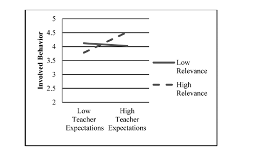 A line graph plots involved behavior against teacher expectations for low and high relevance. The solid line for low relevance slopes slightly downward. The dashed line for high relevance slopes upward.
