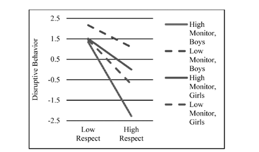 A line graph plots disruptive behavior against respect for four groups. High monitor boys and low monitor girls exhibit decreasing trends. Low monitor boys and high monitor girls display increasing trends.