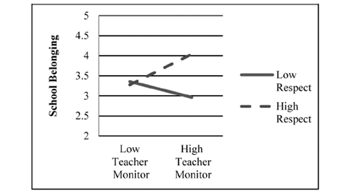 A line graph plots school belonging against teacher monitor for low and high respect. The solid line for low respect slopes downward. The dashed line for high respect rises from low to high teacher monitor.