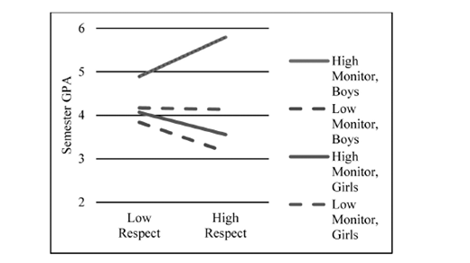 A line graph with x axis labeled low respect and high respect and y axis labeled semester G P A displays 4 lines. High help boys rise sharply, low help boys stay flat, high help girls decline slightly, and low help girls drop steeply within a border.