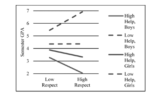 A line graph plots semester G P A against respect for 4 student groups. High help boys show an upward trend. Low help boys remain flat. High help girls and low help girls show downward trends.