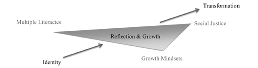 A conceptual diagram features a triangle marked reflection and growth with arrows pointing from identity, multiple literacies, growth mindsets, and social justice, and 1 arrow labeled transformation pointing outward.