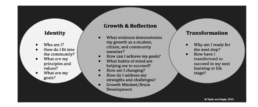 A venn diagram with 3 overlapping circles labeled identity, growth and reflection, and transformation displays questions related to personal development and readiness for future stages.