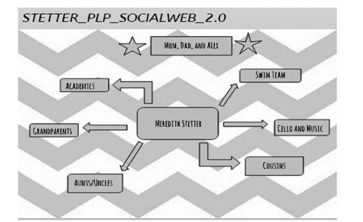 A diagram titled Stetter underscore plp underscore socialweb underscore 2 point 0 depicts Meredith Stetter at the center with arrows pointing to 7 labeled boxes representing social connections.