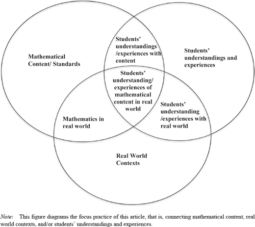 A venn diagram with 3 overlapping circles marked mathematical content standards, students understandings and experiences, and real world contexts. Each intersecting area contains descriptive text linking the domains.