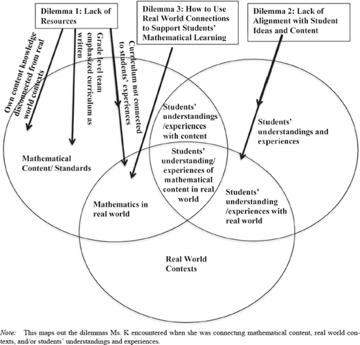 A venn diagram with 3 overlapping circles marked mathematical content standards, students understandings and experiences, and real world contexts, with arrows pointing to labeled dilemmas and intersecting areas containing descriptive text.