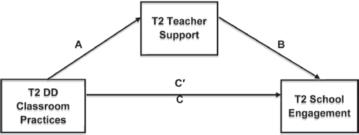 A schematic diagram with 3 rectangular boxes marked T2 DD classroom practices, T2 teacher support, and T2 school engagement. Arrows labeled A, B, C, and C connect the boxes, indicating directional relationships among the variables.