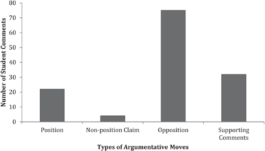 A bar graph depicts student comment counts by type position, non-position claim, ppposition, and supporting comments.
