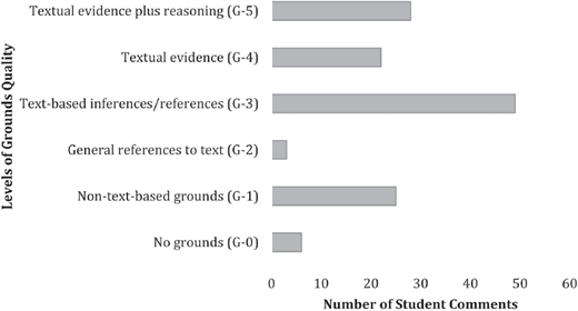 A horizontal bar graph shows student comment counts by grounds quality levels G 0 to G 5.