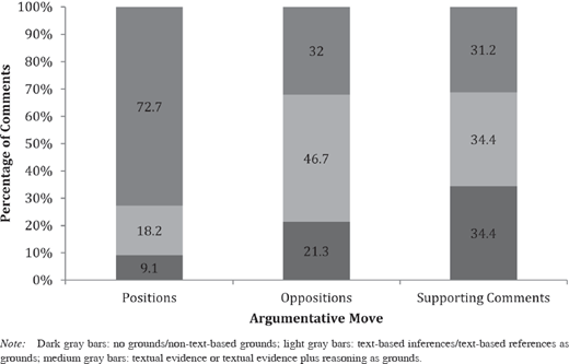 A stacked bar graph titled Argumentative move displays three vertical bars marked Positions, oppositions, and supporting comments. Each bar is divided into segments that represent percentage values from 0 to 100 on the vertical axis.