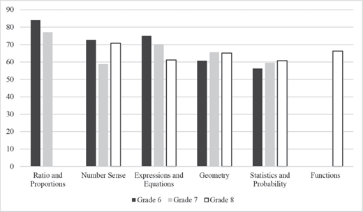 A bar graph compares grade 6, grade 7, and grade 8 performance across 6 math categories colon ratio and proportions, number sense, expressions and equations, geometry, statistics and probability, and functions, with varying bar heights per grade.