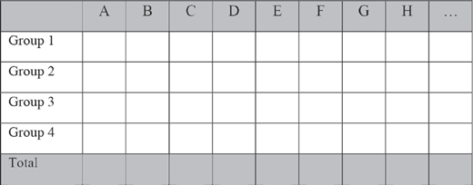 A table with columns marked A through H and an ellipsis, and rows marked group 1 through group 4 and total. All cells are empty, arranged in a grid layout for organizing or comparing data across multiple groups and categories.
