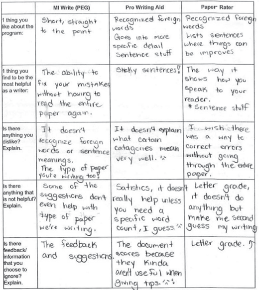 A comparison chart evaluates M I write, pro writing aid, and paper rater across 5 questions with handwritten responses. Each tool is reviewed for strengths, helpful features, limitations, and feedback, focusing on sentence structure and usability.