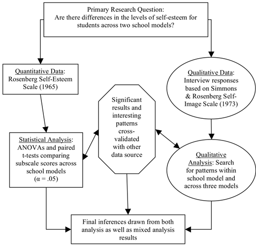 Flowchart illustrating a research process about self-esteem in two school models. It includes quantitative and qualitative data analysis, with arrows indicating progression.