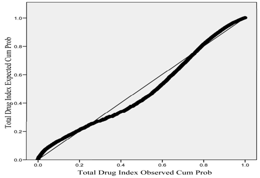 Normal Probability Plot for the Regression Standardized Residuals. Total Drug Index Expected Cum Prob versus Total Drug Index Observed Cum Prob. 0.0 to 1.0 scale with diagonal reference line.