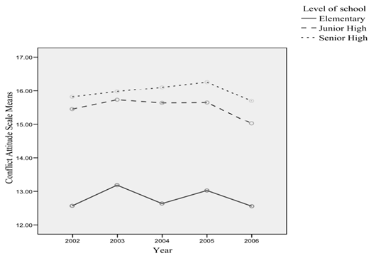 Mean Conflict Attitude Scale Scores by Year and School Level, Elementary, Junior High, Senior High, years 2002 to 2006, Conflict Attitude Scale Means.