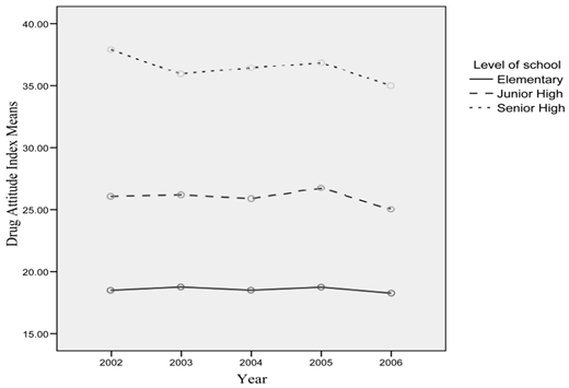 Mean Drug Involvement Attitude Index Scores by Year and School Level. Level of school Elementary Junior High Senior High. Year 2002 2003 2004 2005 2006. Drug Attitude Index Means 15 20 25 30 35 40.
