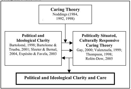 A conceptual framework diagram shows Caring Theory influencing Political and Ideological Clarity and Politically Situated, Culturally Responsive Caring Theory. These three concepts converge into the final outcome: Political and Ideological Clarity and Care.