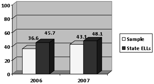 A graph showing the number of years with data points of 100, 80, 60, 45.7, 36.6, 43.1, and 48.1 for Sample State ELLs from the years 2006 to 2007. The graph includes a vertical axis with numerical values and a horizontal axis labeled with the years.