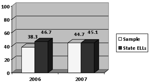 A graph displaying the number of years for State ELLs, with values ranging from 20 to 100 over the years 2006 and 2007, indicating figures of 46.7, 38.3, 44.7, and 45.1 in a labeled format showing numerical data points on an axis.