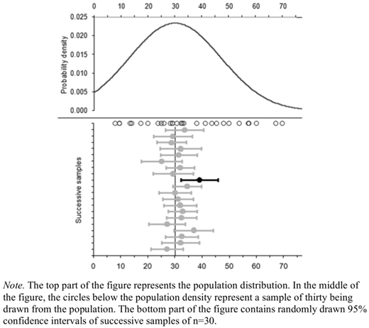 A graph depicting a function with three sections: the top shows the population distribution, the middle illustrates a sample of thirty drawn from this distribution represented by circles, and the bottom displays randomly drawn 95% confidence intervals for successive samples of size n=30. The x-axis is labeled with numbers ranging from 0 to 70, and the y-axis indicates probability density values from 0.000 to 0.025.