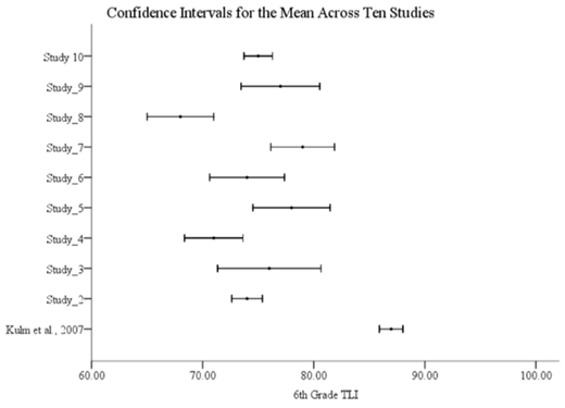 A graph displaying confidence intervals for the mean across ten studies, with labeled data points from Study 1 to Study 10. The Y-axis ranges from 60.00 to 100.00, indicating the scores in a 6th-grade TLI (Topic Learning Index).