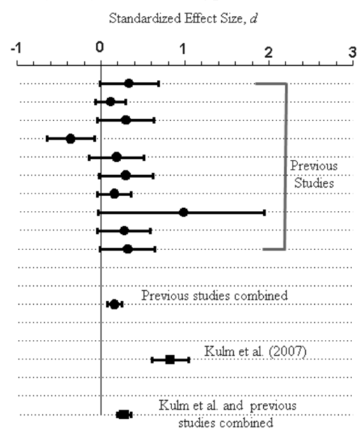 A graph displaying the Standardized Effect Size (d) with values ranging from -1 to 3, comparing previous studies, Kulm et al. (2007), and the combination of Kulm et al. with previous studies. The graph includes labeled axes and lines indicating different data points.