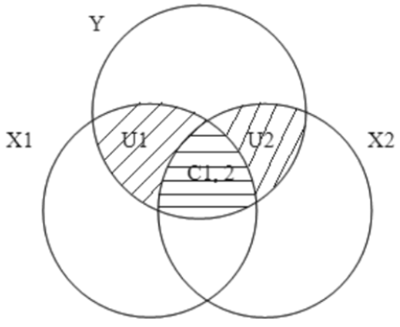Venn Diagram for Partitioning the Explained Variance in the Outcome Variable (Y) Using Commonality Analysis in a Multiple Regression Context With Two Predictors (X1 and X2) Y X1 X2.