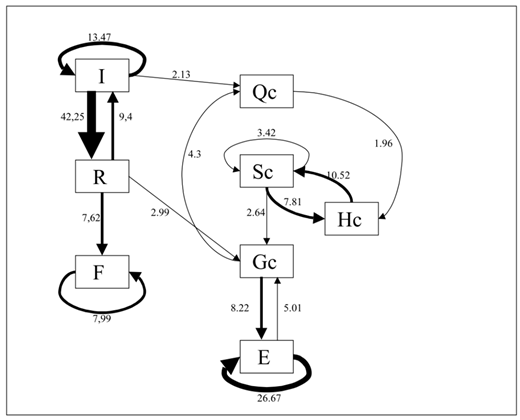 A scientific diagram illustrating transitions between different states I, R, F, Qc, Sc, Hc, Gc, E with weighted arrows indicating flux or probability values.
