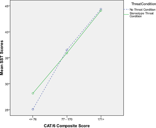 A line graph showing the interaction between the CAT/6 Composite Score and two threat conditions No Threat vs. Stereotype Threat on Mean SST Scores.