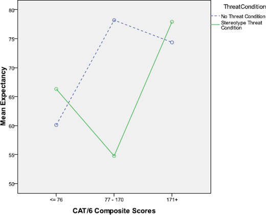 A line graph comparing the mean expectancy scores for participants under No Threat Condition and Stereotype Threat Condition across different ranges of CAT/6 composite scores.