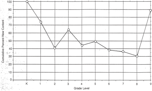 A line graph shows the Cumulative Percent New Content on the Y-Axis (ranging from 0% to 100%) versus Grade Level (K through 9) on the X-Axis.