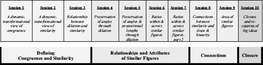 An image displays a curriculum or unit plan for a geometry topic, likely covering Congruence and Similarity, broken down into ten sessions and organized into four main modules.