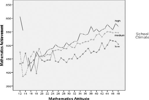 A line graph plotting Mathematics Achievement against Mathematics Attitude, segmented by three levels of School Climate high, medium, and low.