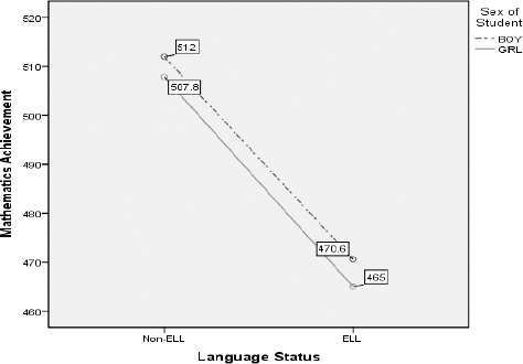 A line graph comparing mathematics achievement scores between boys and girls, across two language status groups Non-ELL and ELL.