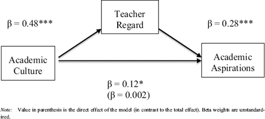 An image displays a mediation model showing the relationships between three variables: Academic Culture, Teacher Regard, and Academic Aspirations.