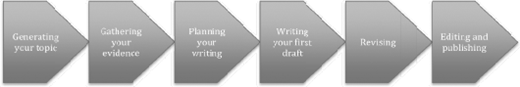 A horizontal flow diagram illustrates the steps in the writing process, displayed as a series of connected gray arrows pointing to the right.