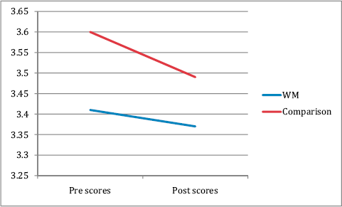 A graph with X axis labeled Pre scores and Post scores and Y axis labeled 3 point 25 to 3 point 65.