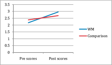 A graph with X axis labeled Pre scores and Post scores and Y axis labeled 0 to 3 point 5.