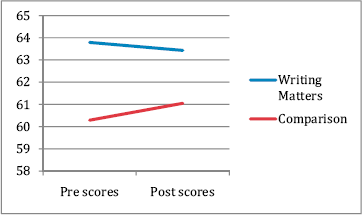 A graph with X axis labeled Pre scores and Post scores and Y axis labeled 58 to 65.