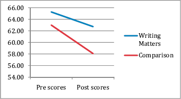 A graph with X axis labeled Pre scores and Post scores and Y axis labeled 54 point 00 to 66 point 00.