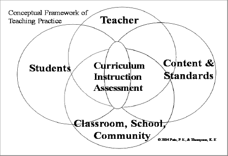 A Venn diagram titled Conceptual Framework of Teaching Practice showing four overlapping circles labeled Teacher, Students, Content and Standards, and Classroom School Community, with Curriculum Instruction Assessment at the center.