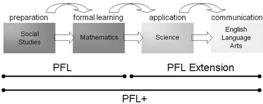 A Venn diagram titled Conceptual Framework of Teaching Practice showing four overlapping circles labeled Teacher, Students, Content and Standards, and Classroom School Community, with Curriculum Instruction Assessment at the center.