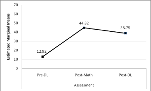 A line graph showing estimated marginal means for Pre D L at 12.92, Post Math at 44.82, and Post D L at 38.75 on the assessment axis.