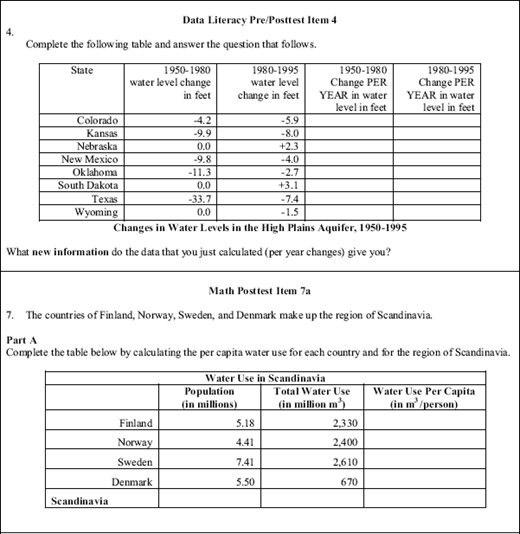 A worksheet image containing two tables. The first lists states with water level changes from 1950 to 1995. The second lists Scandinavian countries with population, total water use, and a column to calculate water use per capita.