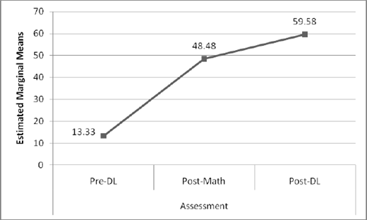 A line graph showing estimated marginal means for Pre D L at 13.33, Post Math at 48.48, and Post D L at 59.58.