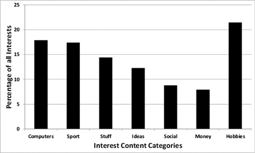 A bar chart showing the percentage distribution of different interest content categories.